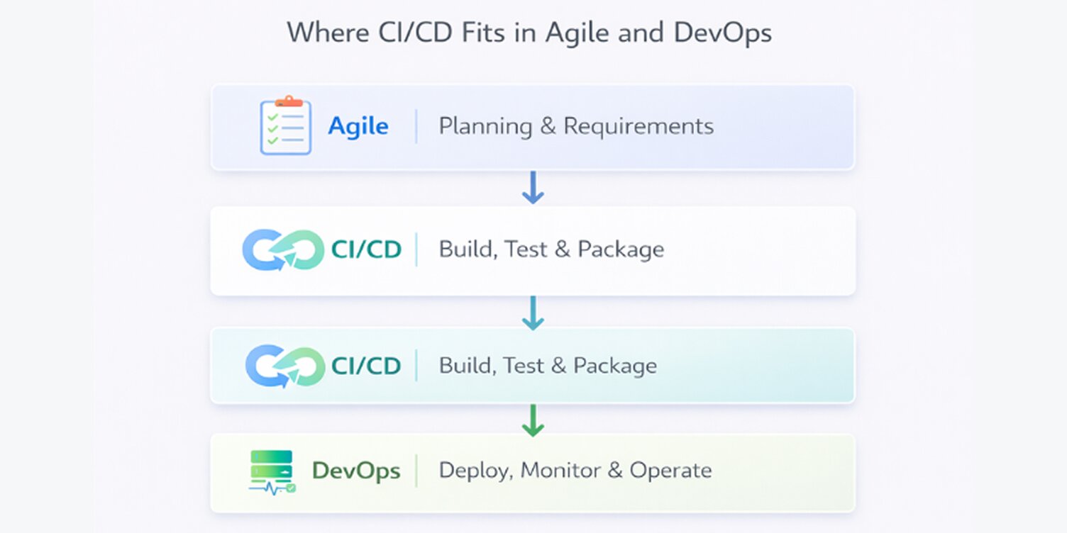 An image that represent where CI/CD fits between Agile planning and DevOps deployment